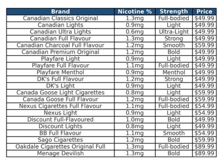 Cigarette Brands & Prices in Canada – Full PDF Price List
