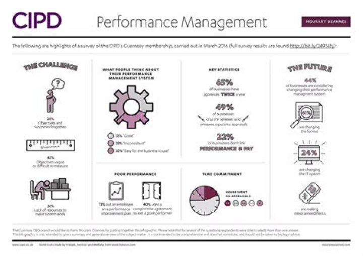 CIPD Performance Management Factsheet PDF – Essential Guide & Templates