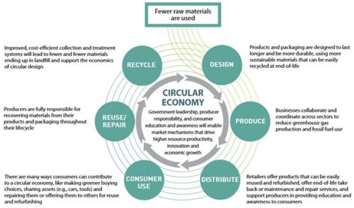 Circular Economy Waste Management: Practical PDF Guide