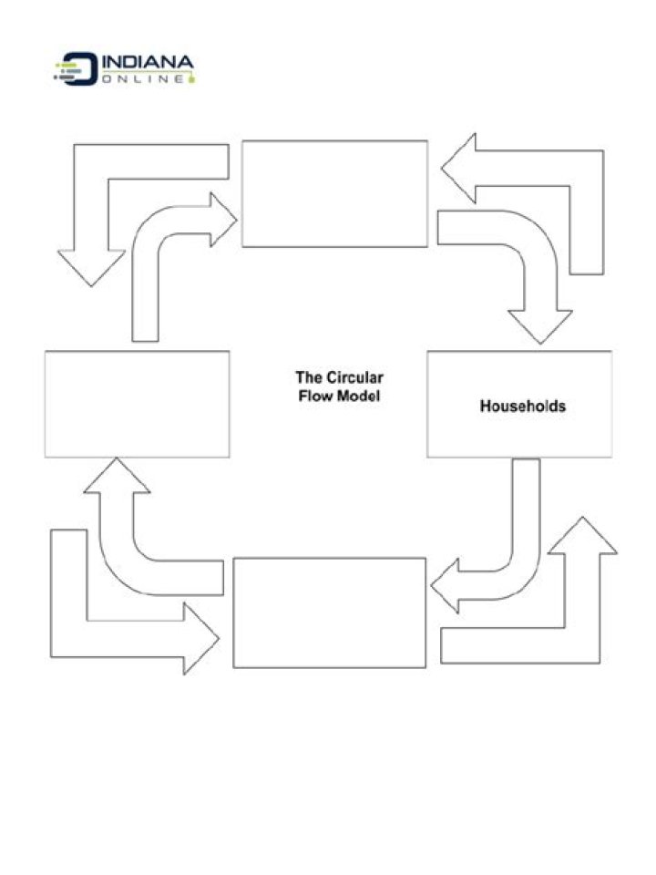 Circular Flow Model Worksheet PDF – Instant Download for Economics Students