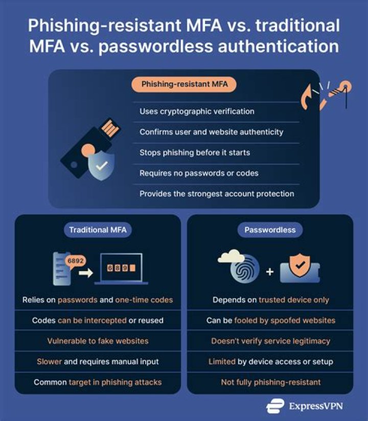 CISA Implements Phishing-Resistant MFA: Essential Fact Sheet PDF