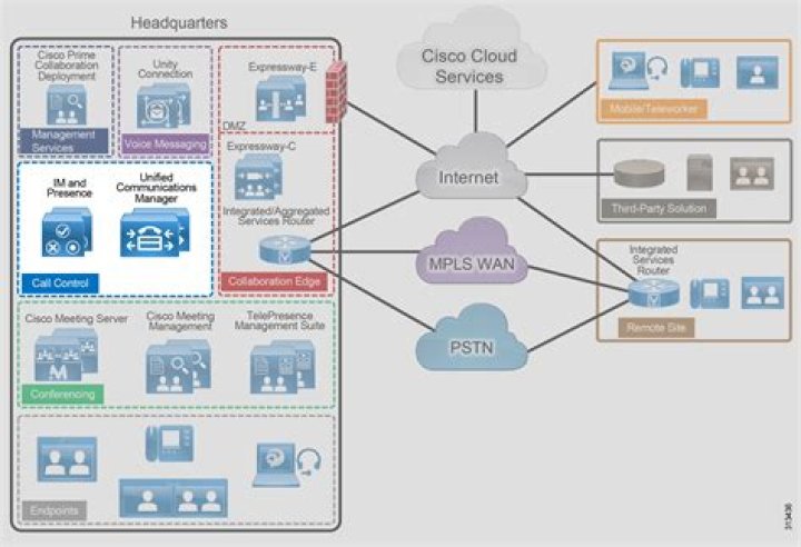 Cisco Call Manager Architecture PDF Guide