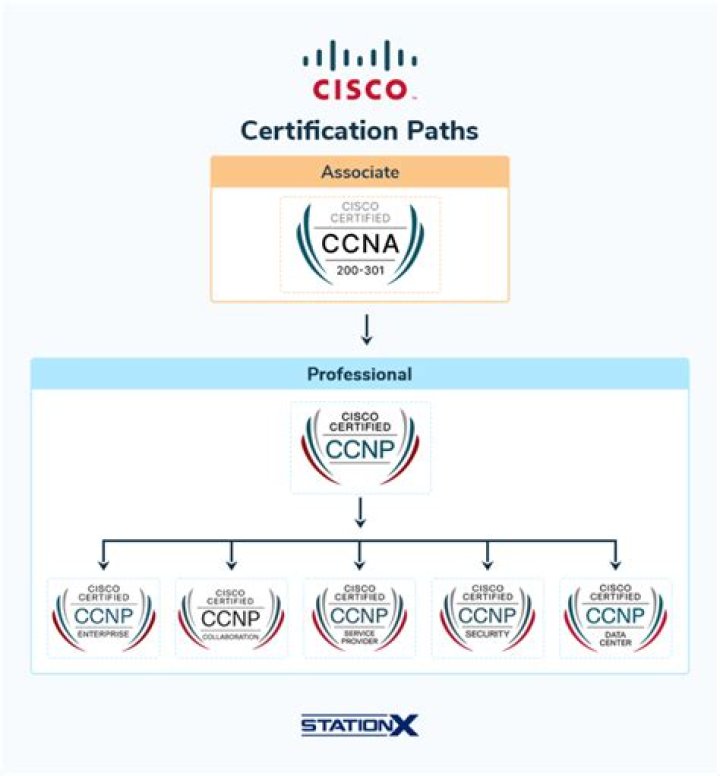 Cisco CCNA Certification Exam Questions PDF – Pass with Confidence