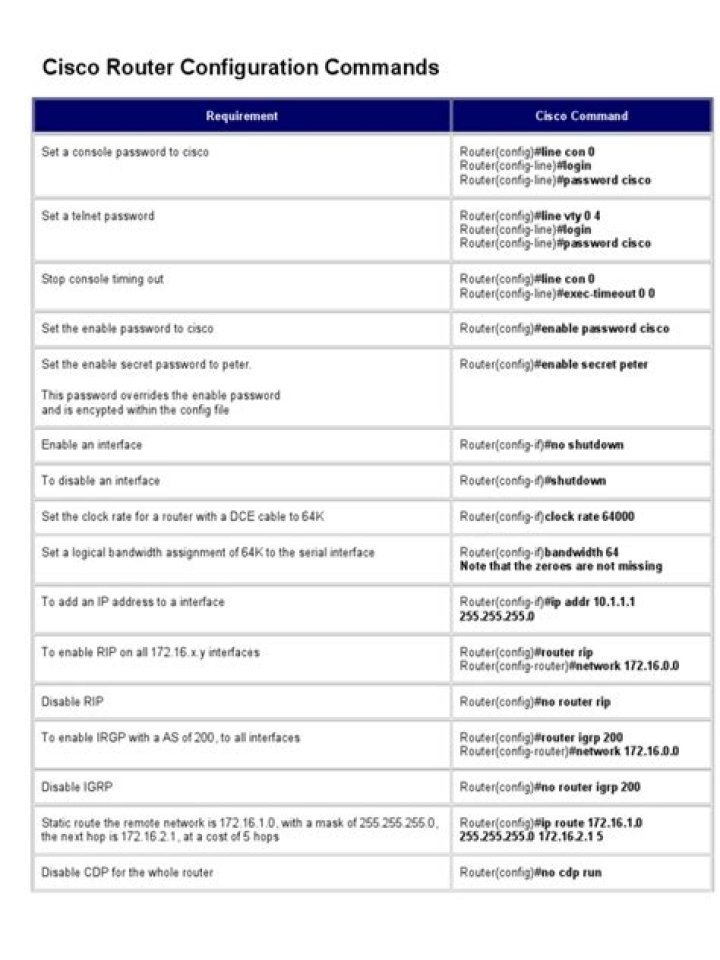 Cisco Router Commands List PDF – Complete Guide to Essential CLI Commands