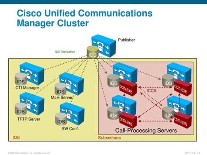 Cisco Unified Communications Manager Architecture PDF: Design & Best Practices