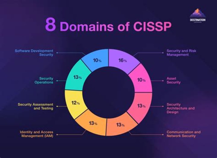 CISSP Information Security & Risk Management PDF Guide