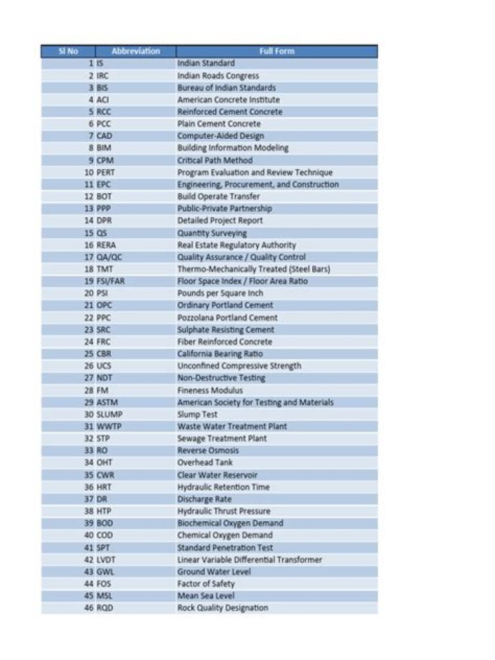 Civil Engineering Abbreviations List PDF – Quick Reference Guide