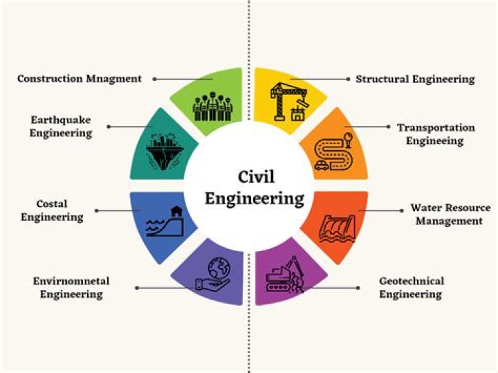 Civil Engineering and Construction Management PDF: Expert Guide