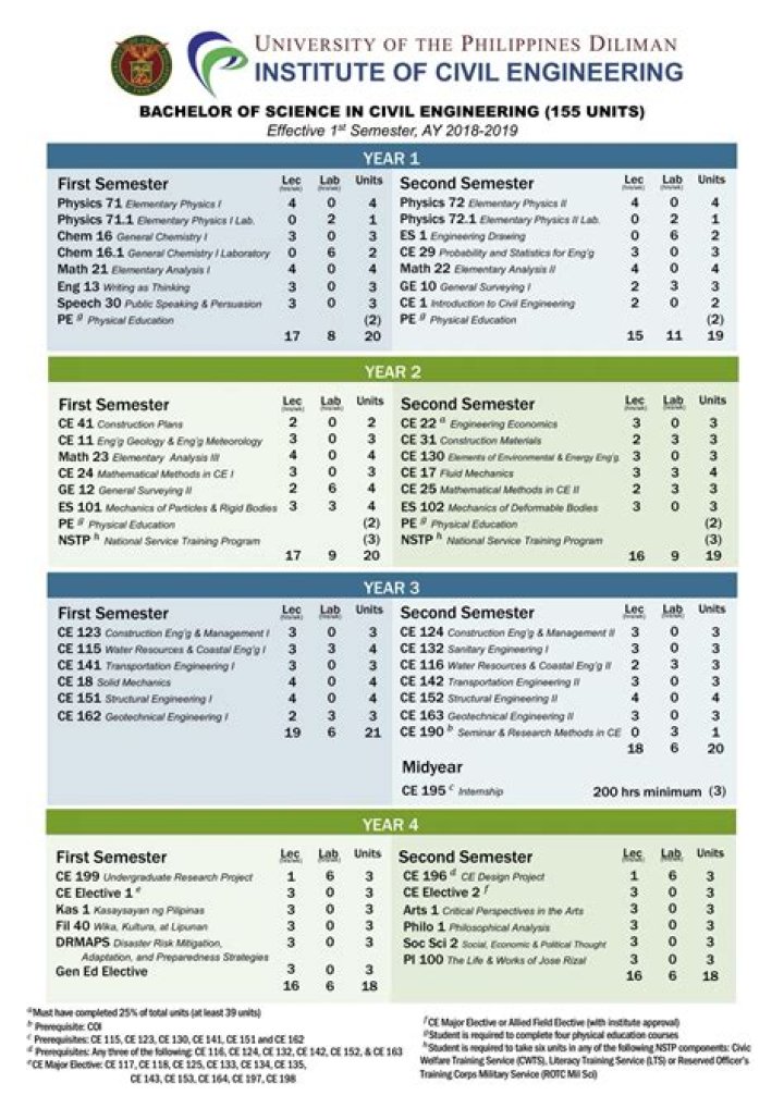 Civil Engineering Subjects Listed by Semester: Comprehensive PDF Guide