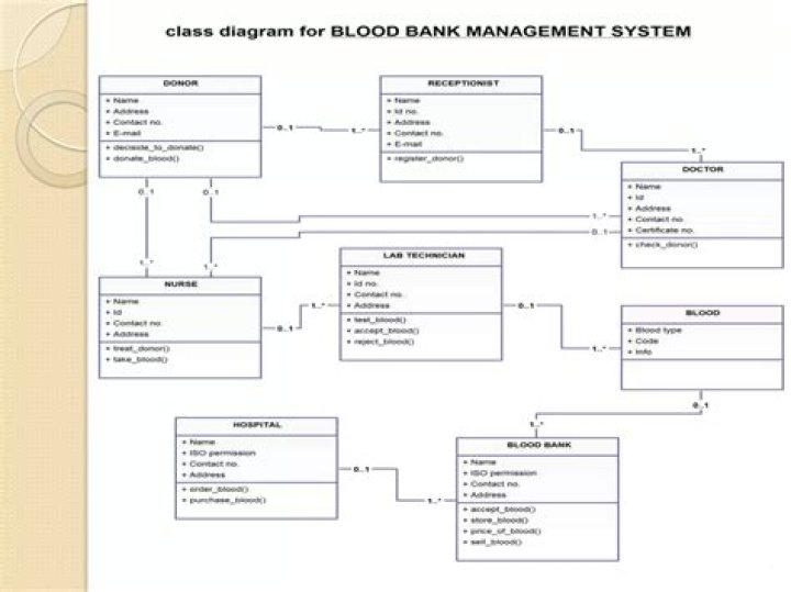 Class Diagram for Blood Bank Management System PDF: Complete Design Guide