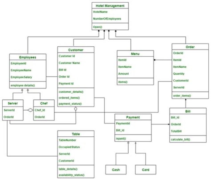 Class Diagram for Hotel Management System PDF – Full Design Guide