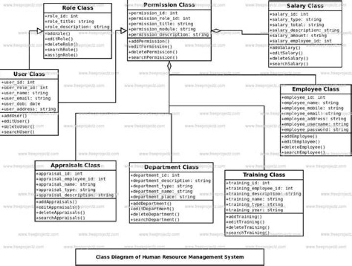Class Diagram for Human Resource Management System PDF – Download Now