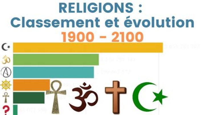 Classement et Evolution des Religions dans le Monde (1900 2100