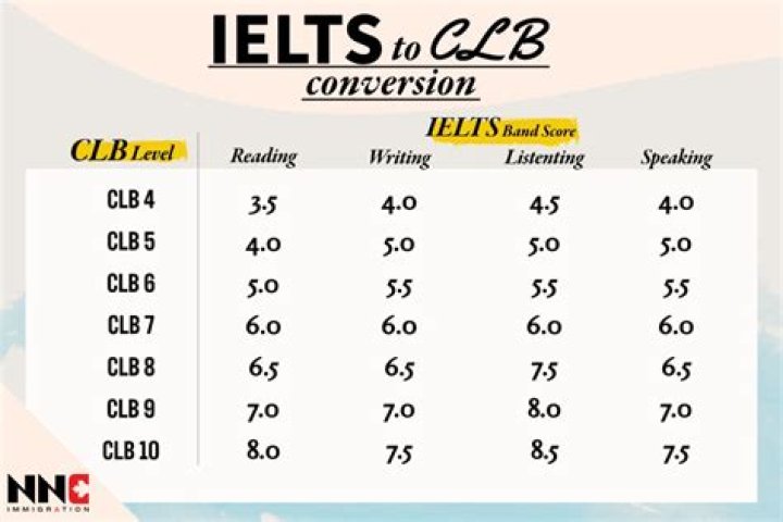 Free CLB Practice Test PDF Download Now
