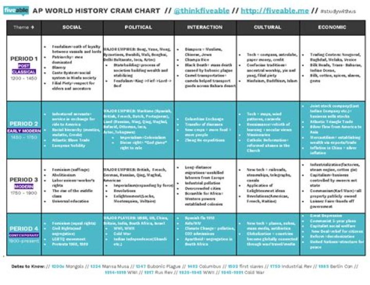 AP World History Cram Plan PDF for Exam Success