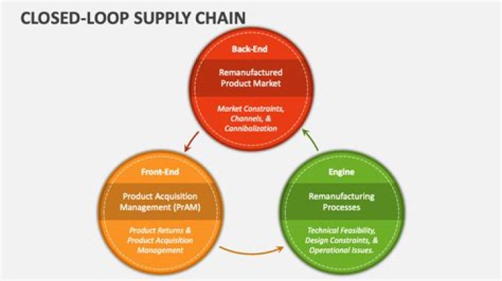 Closed Loop Supply Chain Management PDF: Optimize Sustainability & Efficiency