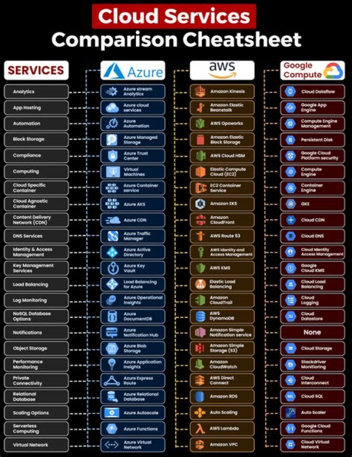 Cloud Comparison Cheat Sheet PDF – Quick & Accurate Cloud Comparison