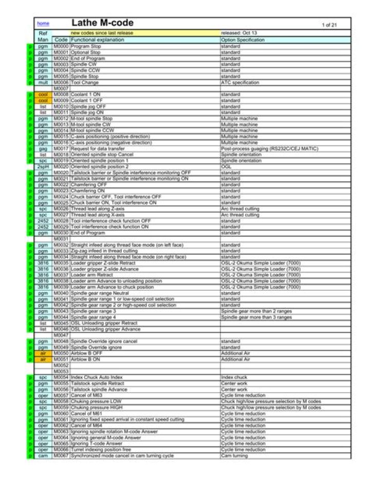 Essential CNC M Code List PDF for Precision Machining