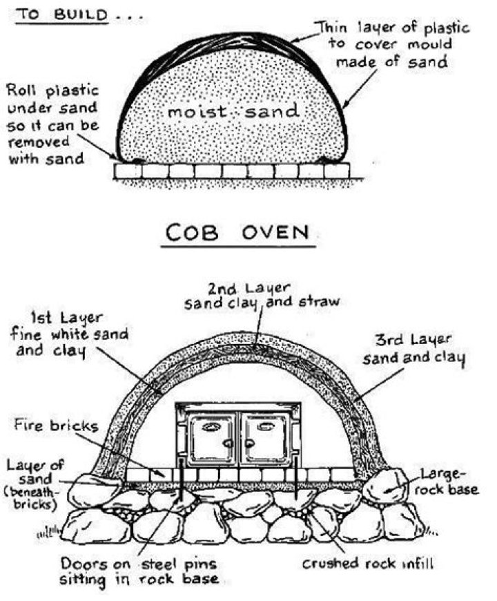 Cob Oven Plans PDF – Build Your Own Traditional Fire Pit Kitchen