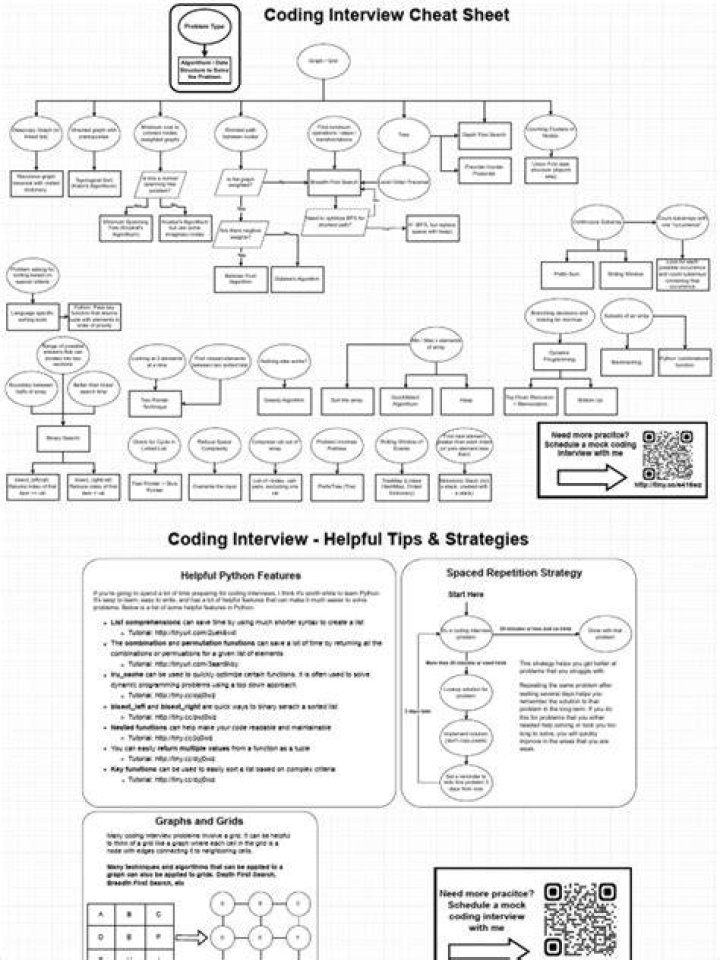 Coding Interview Cheat Sheet PDF: Master Algorithms & Data Structures