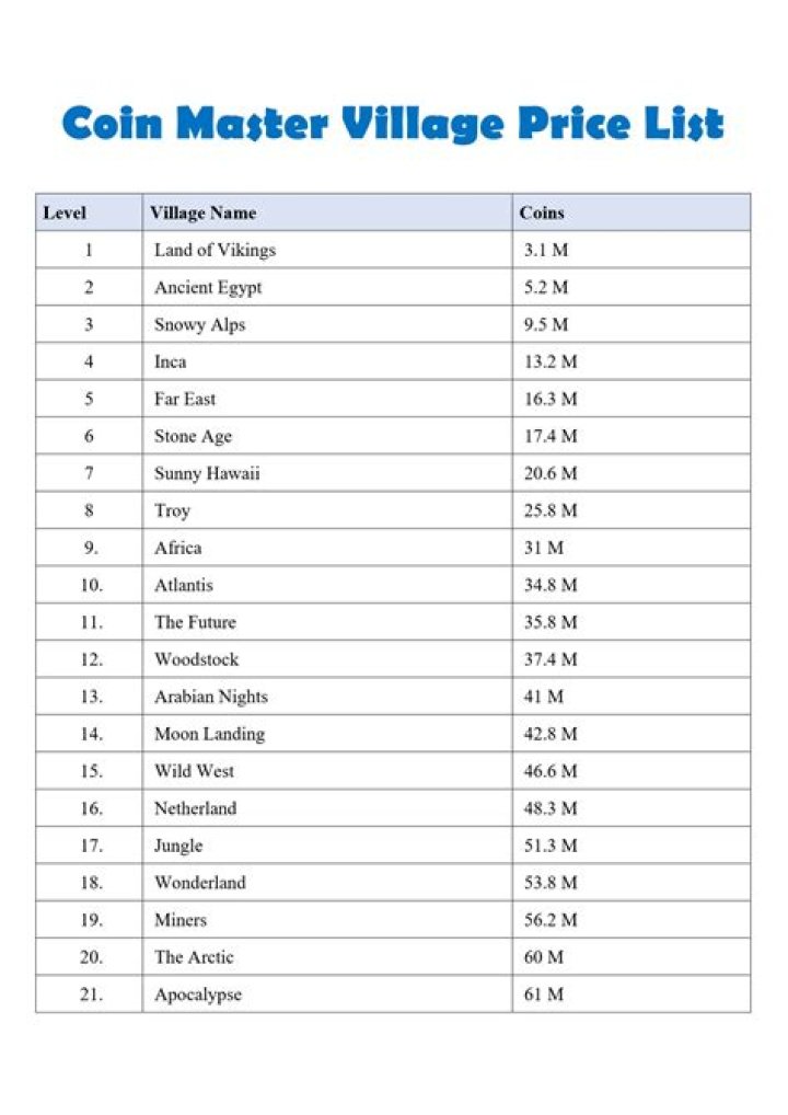 Coin Master Village Price List: Get 20% Off PDF Guide Now