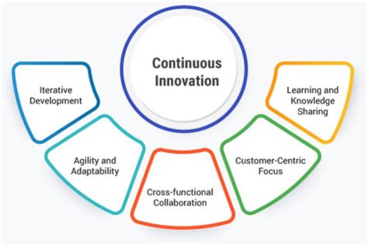 Collaborative Idea Management: The Key Driver of Continuous Innovation