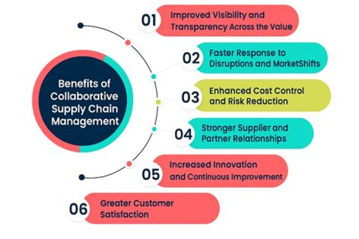 Collaborative Supply Chain Management PDF: Optimize Your Operations