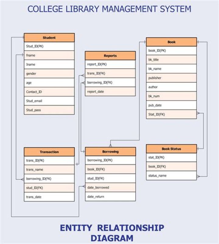 College Management System Modules PDF: Complete Guide for Administrators