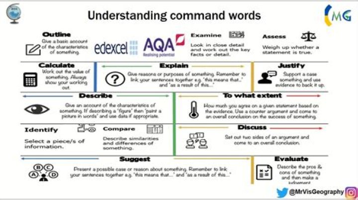 Command Words List PDF: Essential Keywords for SEO Success