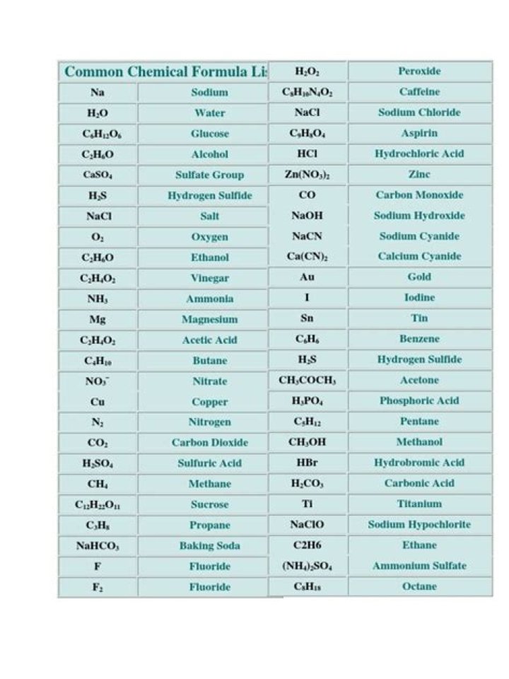 Common Chemical Formula List PDF: Free Download