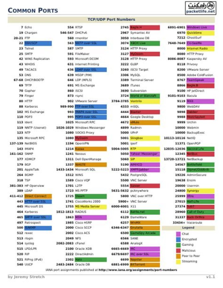 Common Ports Cheat Sheet PDF: Quick Reference Guide