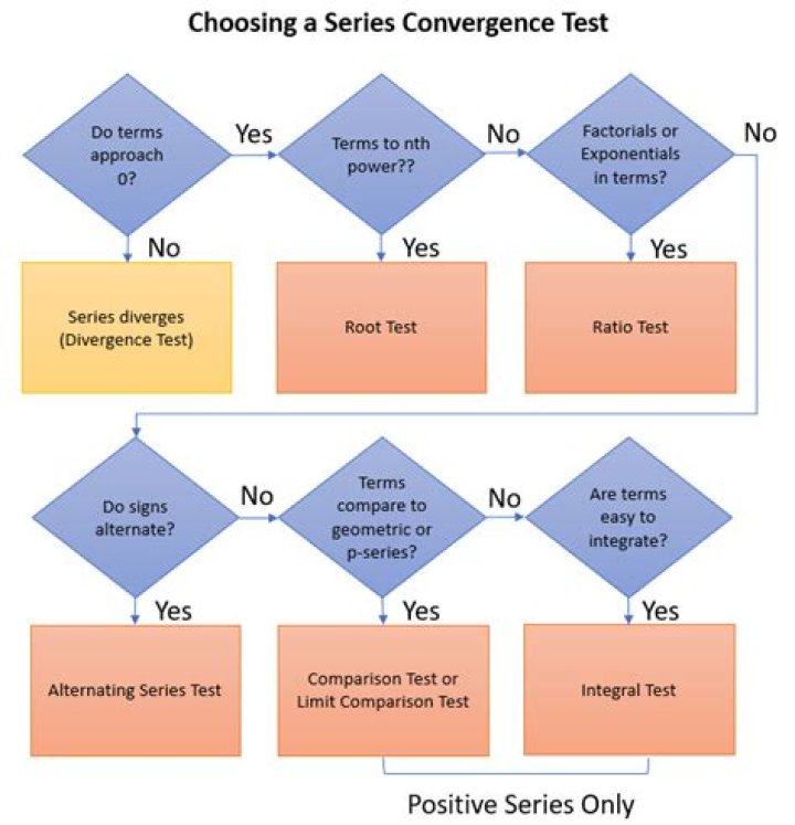 Comparison Test for Convergence Series: Practical Examples & PDF Guide