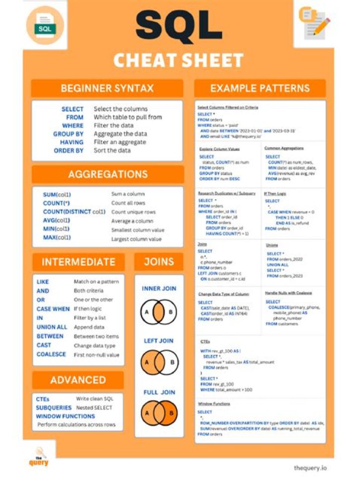 Complete SQL Cheat Sheet PDF – Master Queries, Syntax & Tips