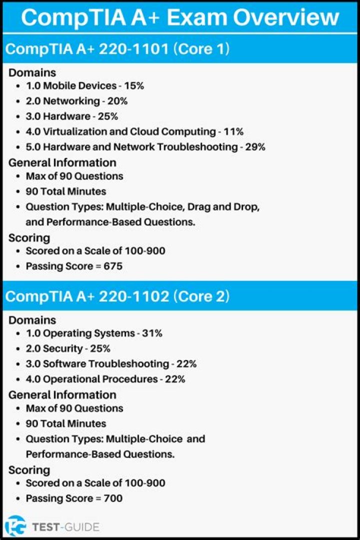 Comptia A+ Questions PDF: Master Exam Prep with Free Practice Tests