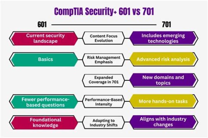 Comptia Security+ 601 Performance-Based Questions PDF: Expert Practice Tests