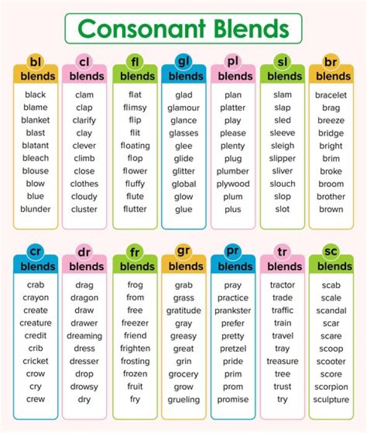 Consonant Blends List PDF – Learn Key Speech Sounds Today
