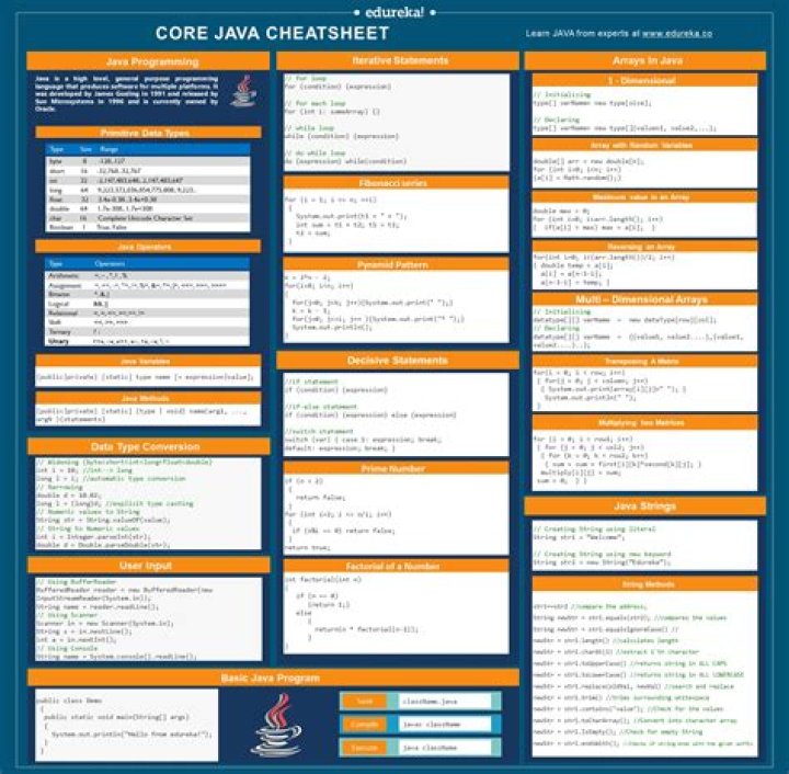 Core Java Cheat Sheet PDF: Essential Syntax & Concepts