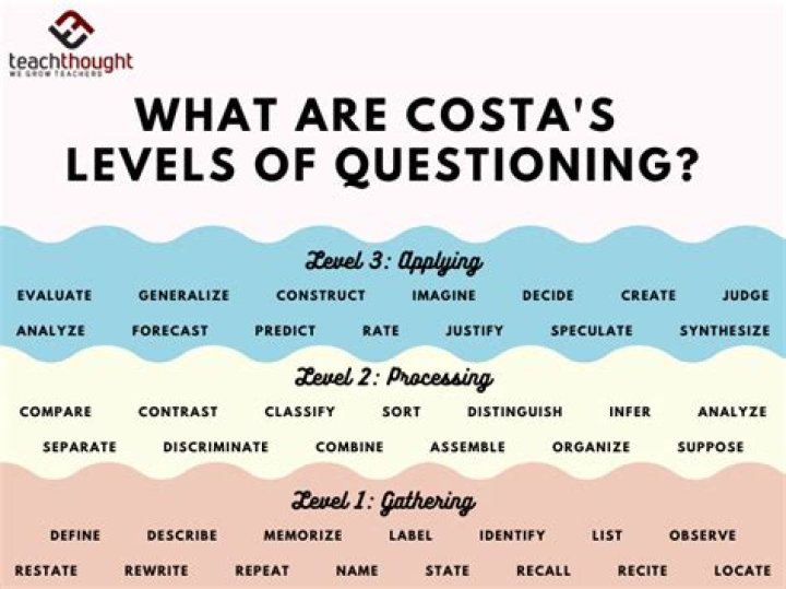 Costa's Levels of Questioning PDF: Master Critical Thinking Skills