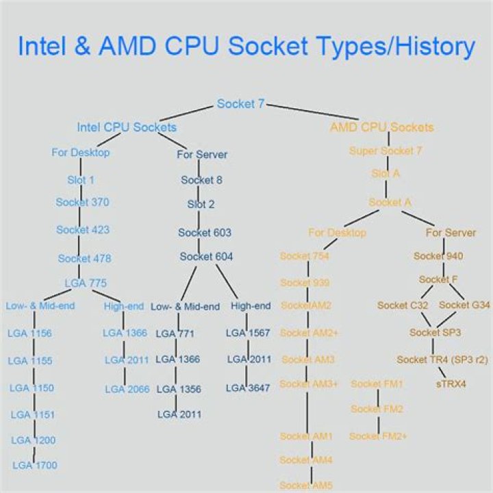 Complete CPU Socket Types List PDF for Hardware Compatibility