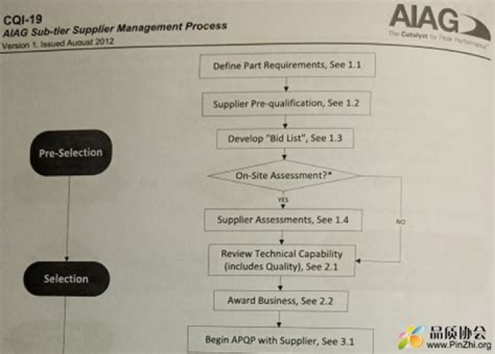 Cqi 19 AIAG Sub Tier Supplier Management Process Guideline PDF