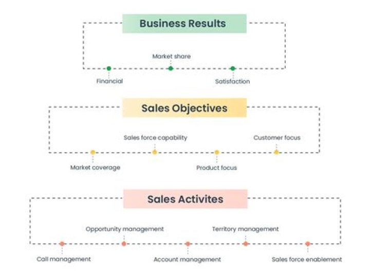 Cracking the Sales Management Code: Master Sales Strategy & Performance