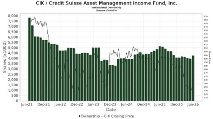 Credit Suisse Asset Management Income Fund Financial Report PDF