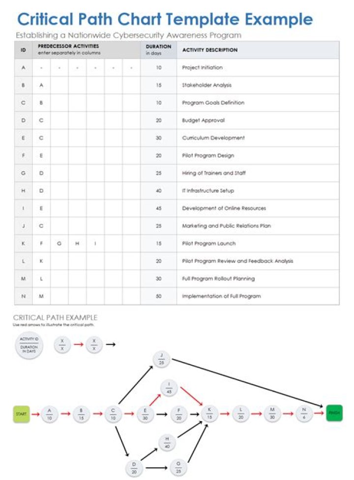 Critical Path Method Questions and Answers PDF Guide