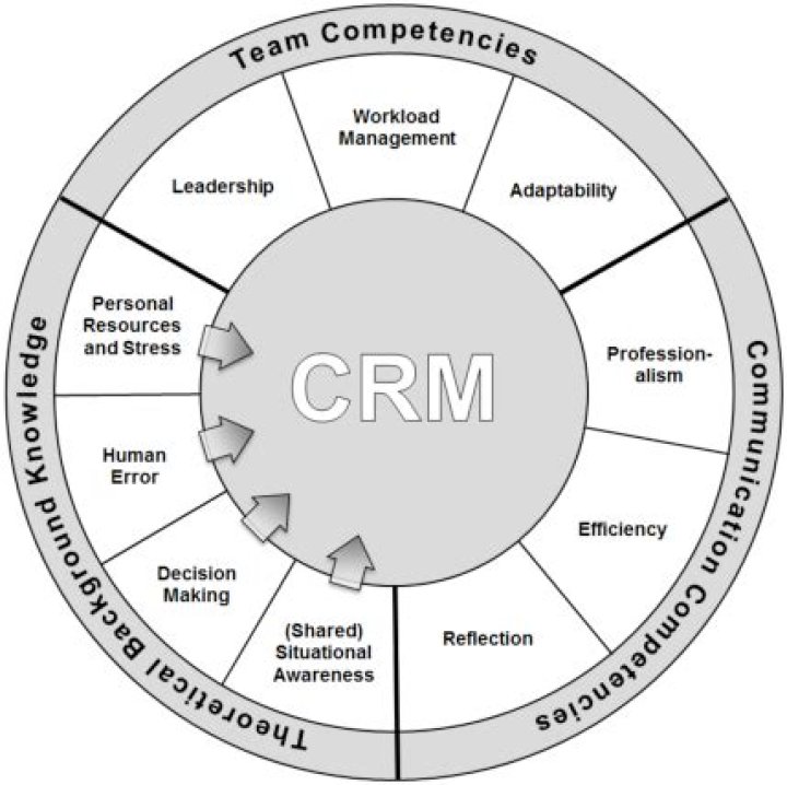 Crm Crew Resource Management PDF: Complete Guide for Teams