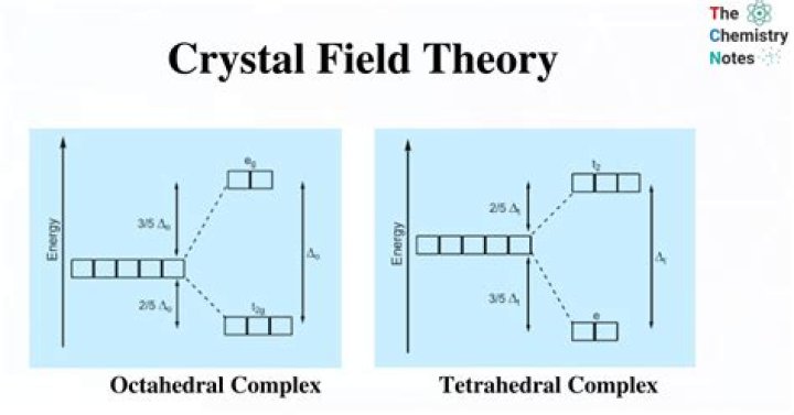 Crystal Field Theory Questions & Answers PDF – Expert Study Guide