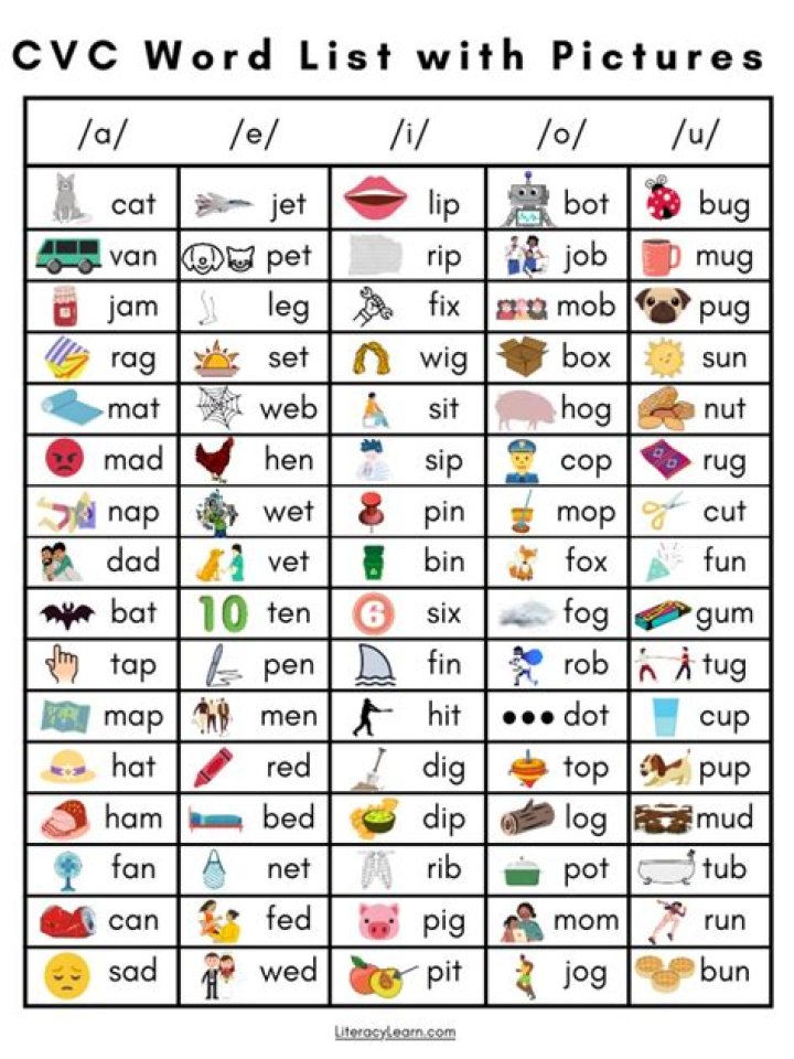 Free CVC Word Lists PDF – Perfect for Early Literacy Practice