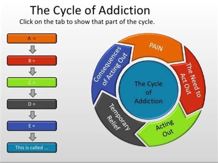 Cycle of Addiction Worksheet PDF: Break Free with Evidence-Based Tools