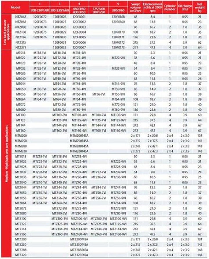 Danfoss Compressor Sizes List PDF – Complete Guide & Sizing Chart