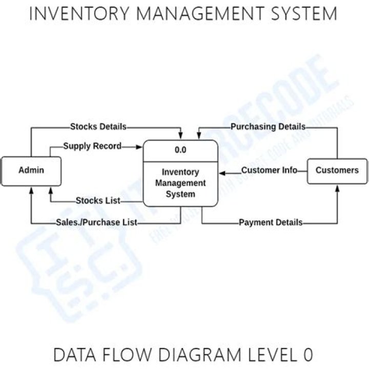 Data Flow Diagram for Inventory Management System PDF