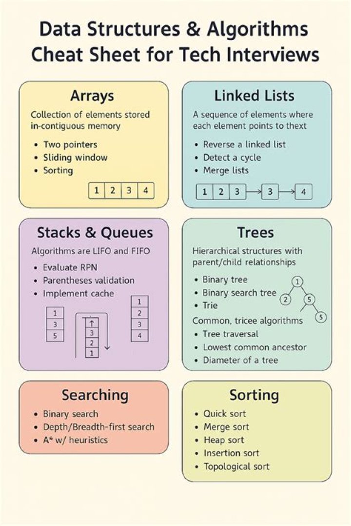 Essential Data Structures and Algorithms Interview Questions & Answers PDF